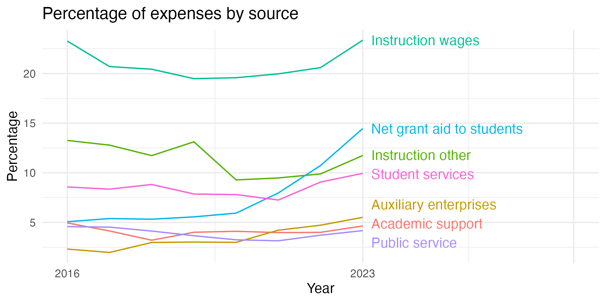 Line plot showing expenses by category over time.