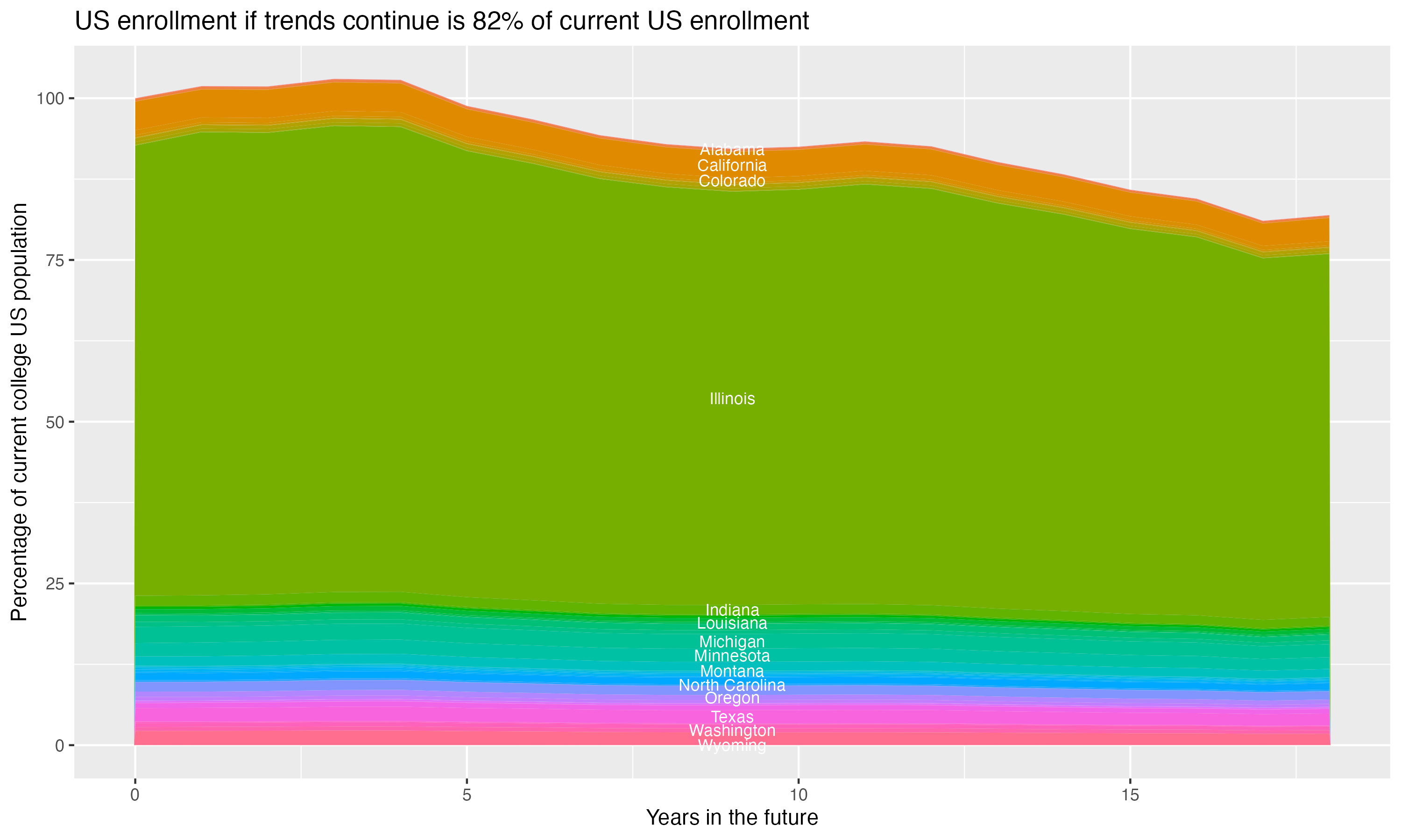 Stacked area plot showing trends if enrollment of 18 year olds per state stay constant; it will be 82percent of the current population.
