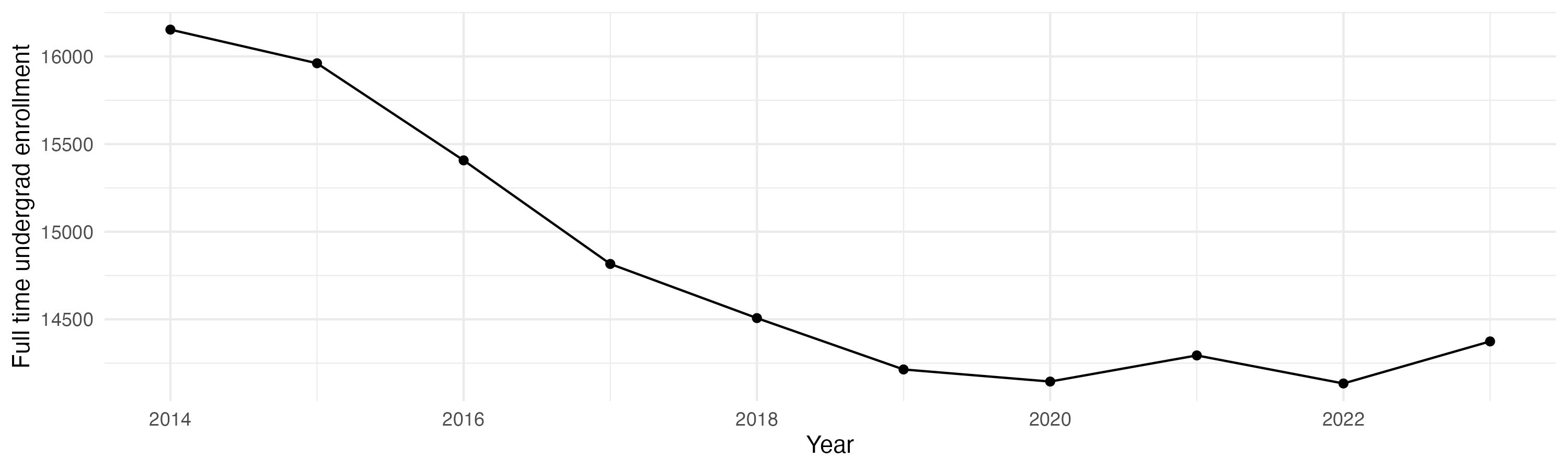 Line plot showing the the full time undergraduate enrollment over time