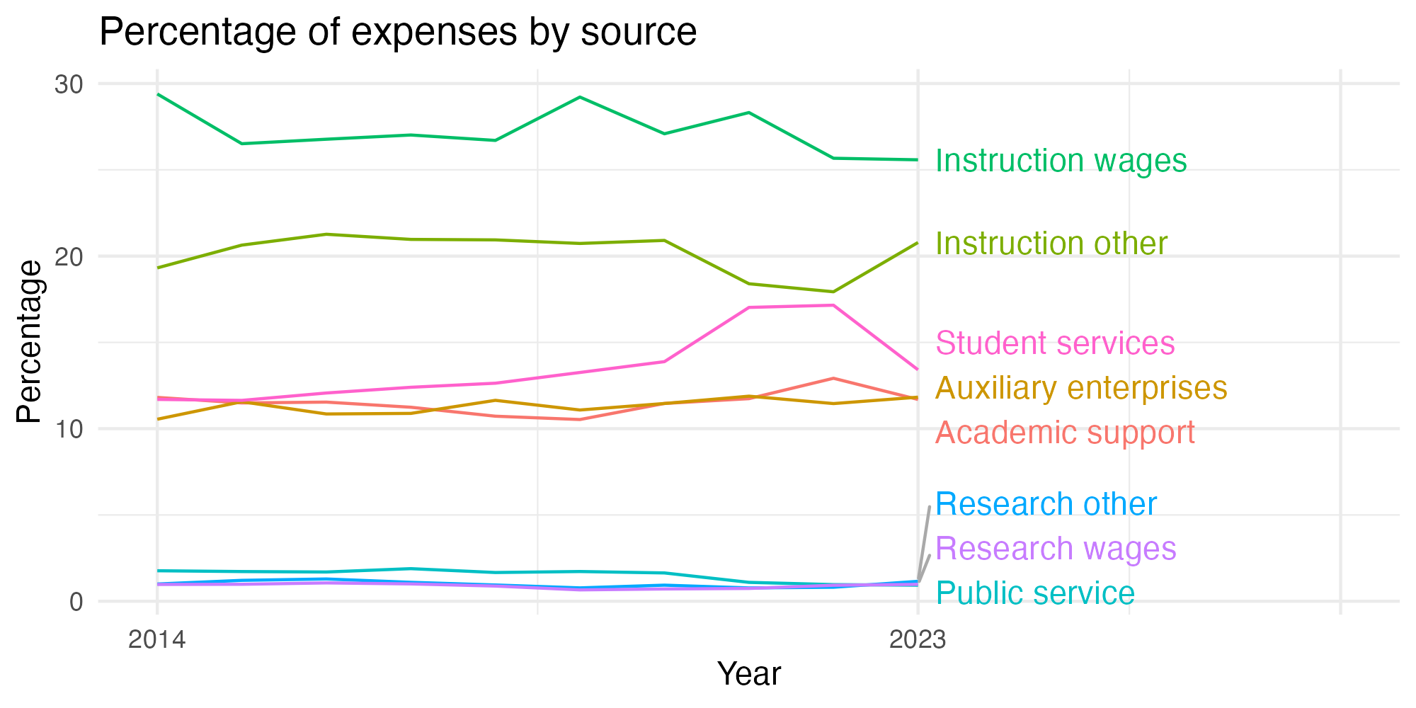 Line plot showing expenses by category over time.