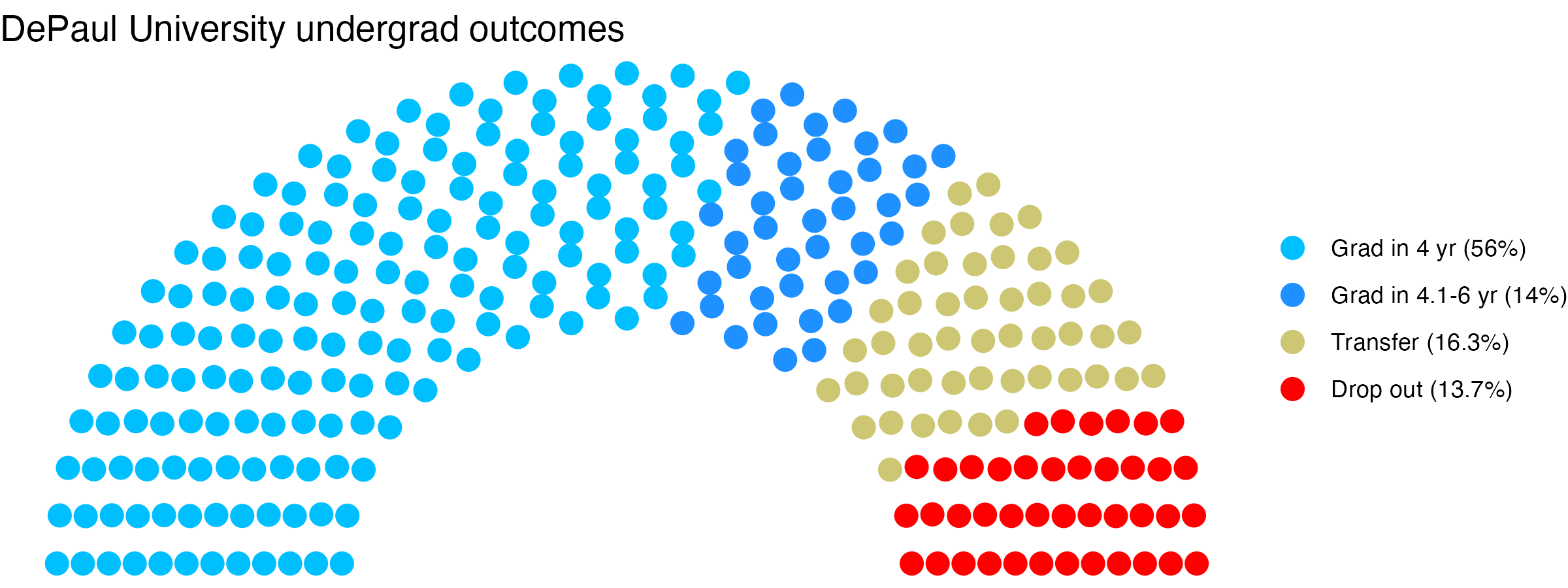 Parliament plot showing the outcomes for full time undergraduates
