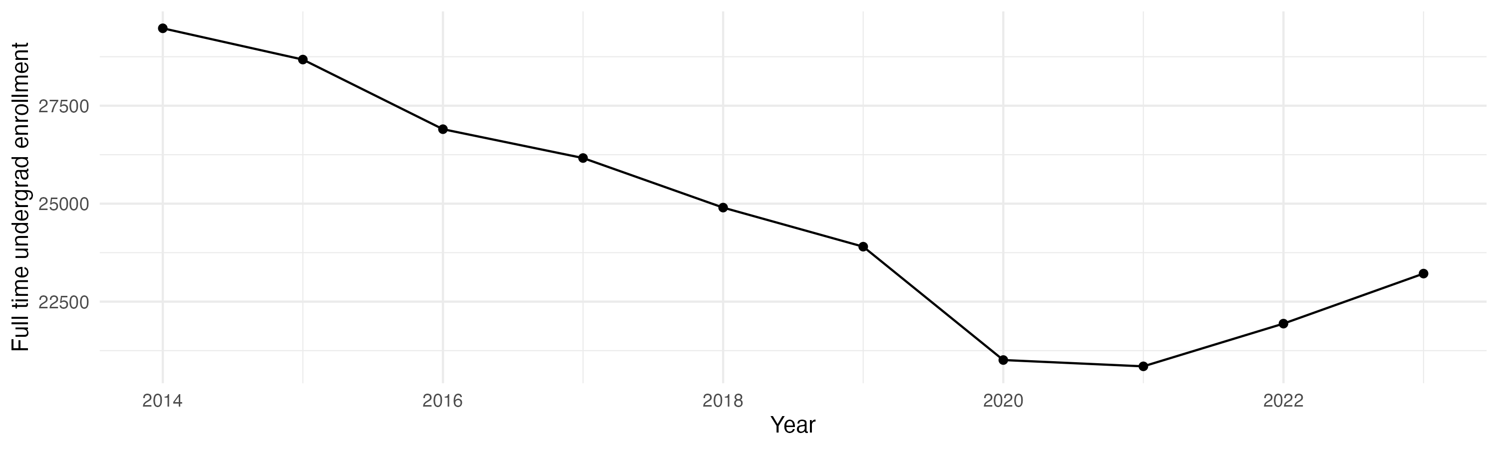 Line plot showing the the full time undergraduate enrollment over time