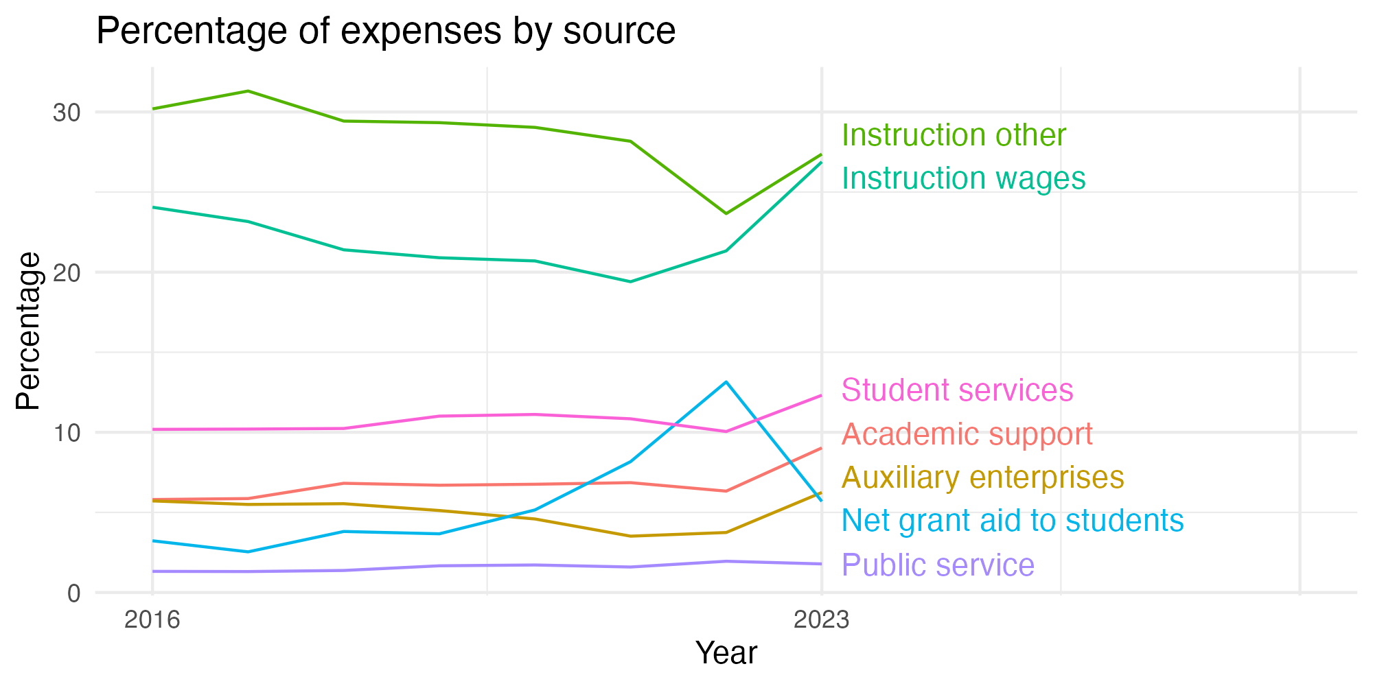 Line plot showing expenses by category over time.