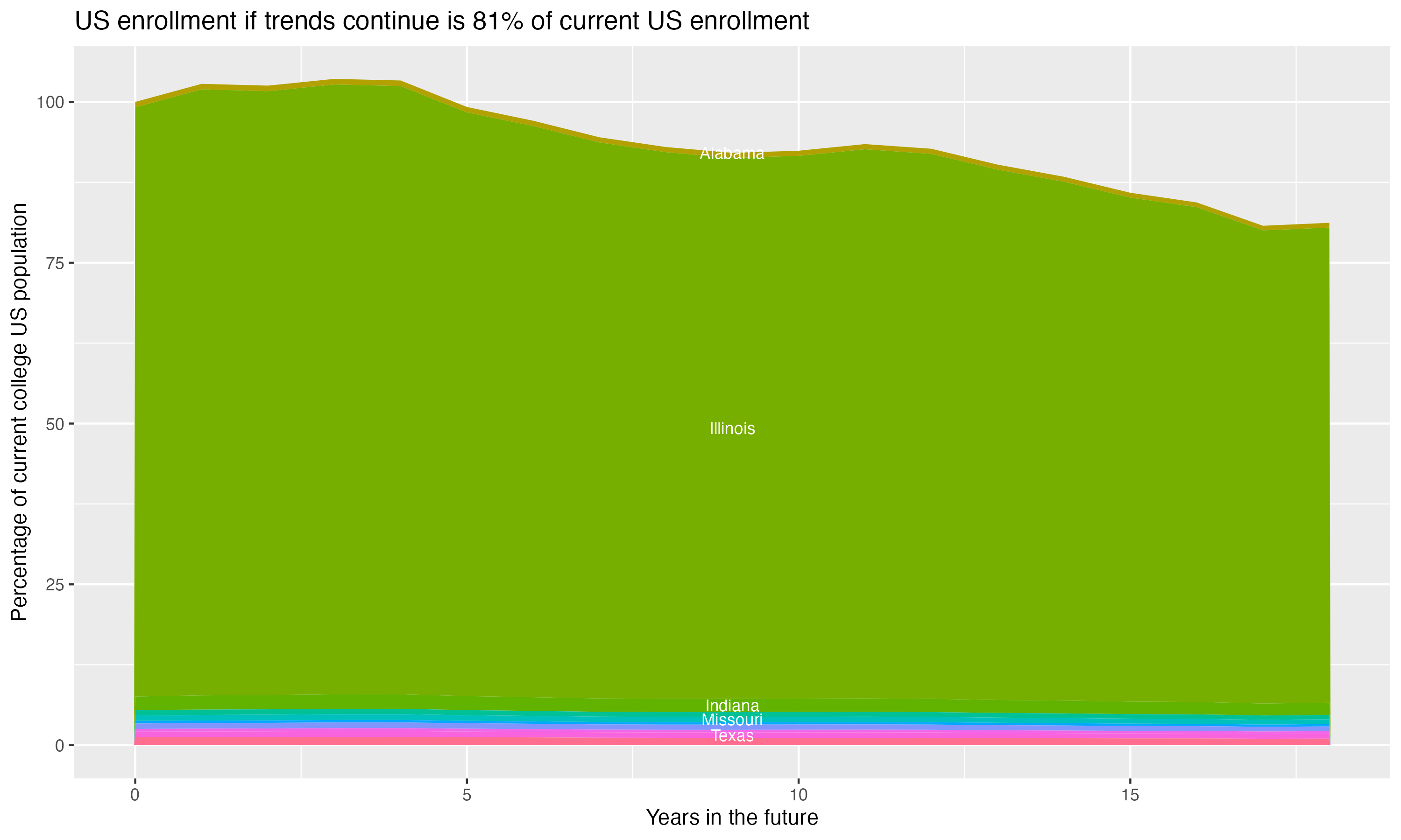 Stacked area plot showing trends if enrollment of 18 year olds per state stay constant; it will be 81percent of the current population.