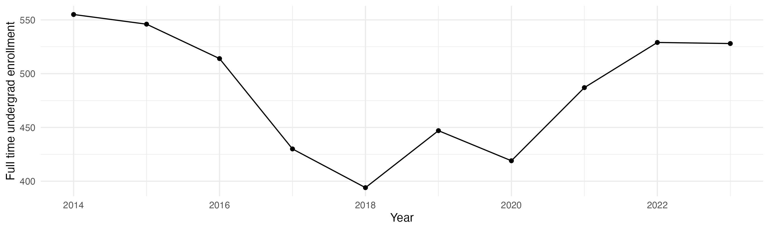 Line plot showing the the full time undergraduate enrollment over time