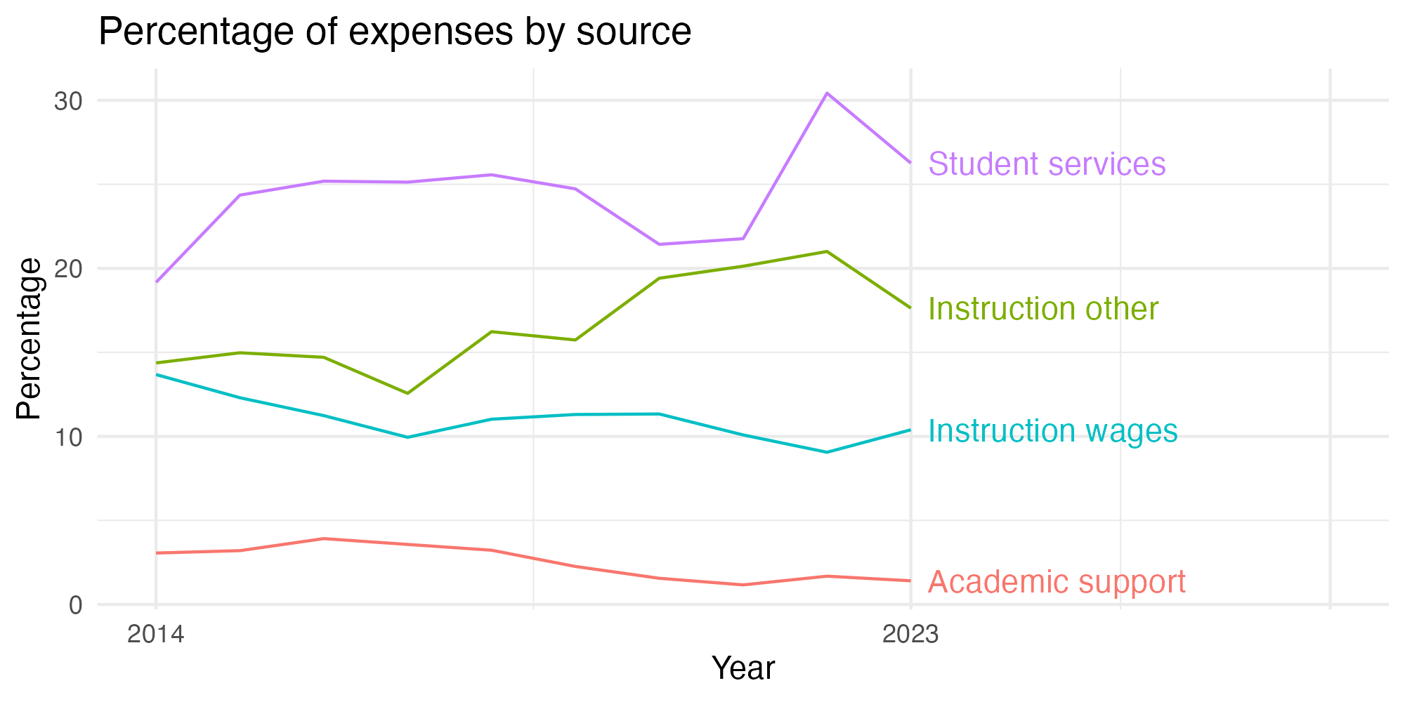 Line plot showing expenses by category over time.