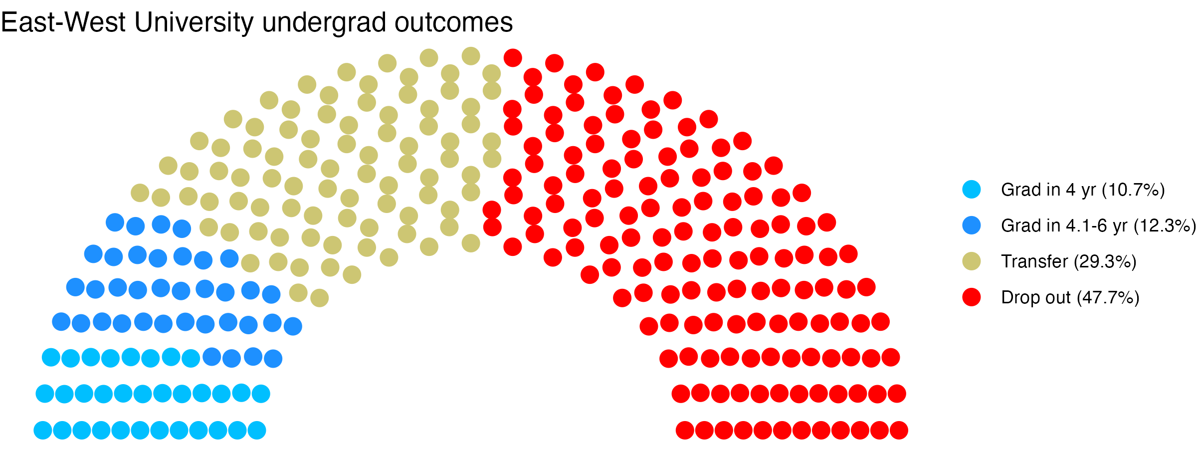 Parliament plot showing the outcomes for full time undergraduates