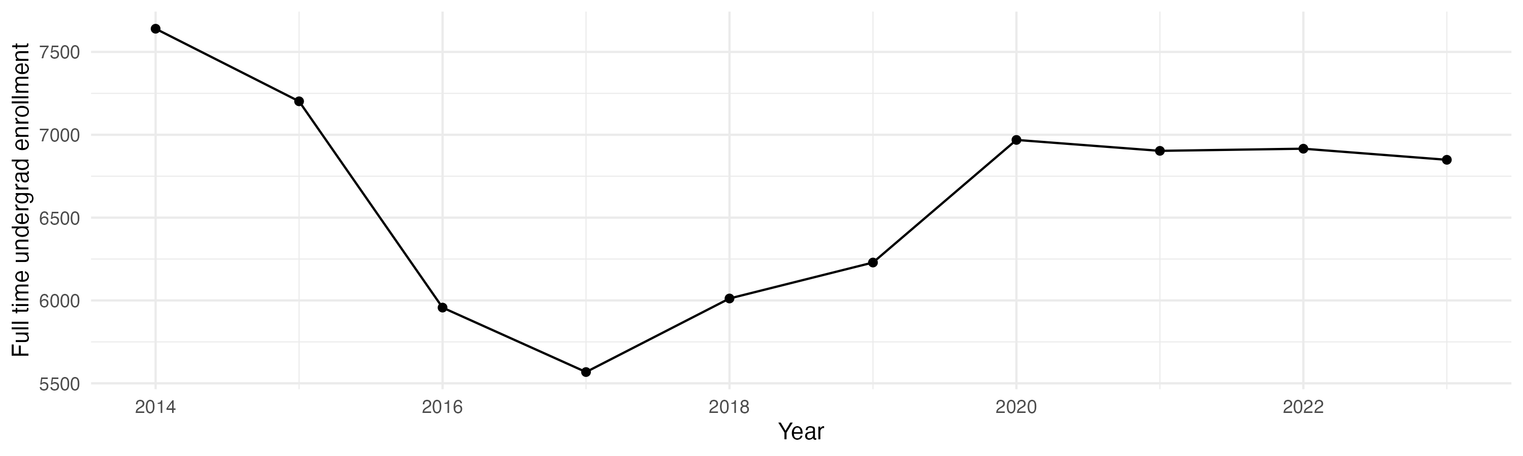 Line plot showing the the full time undergraduate enrollment over time