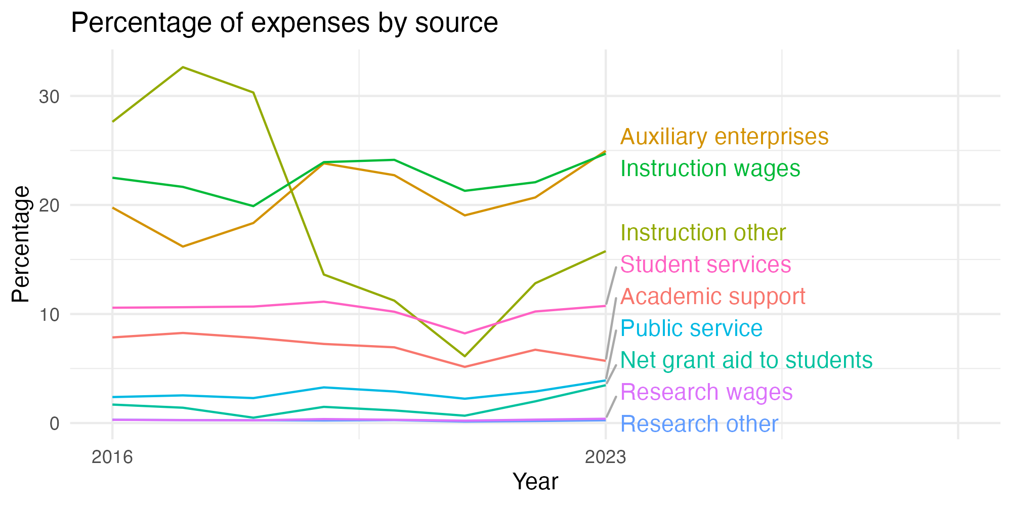 Line plot showing expenses by category over time.