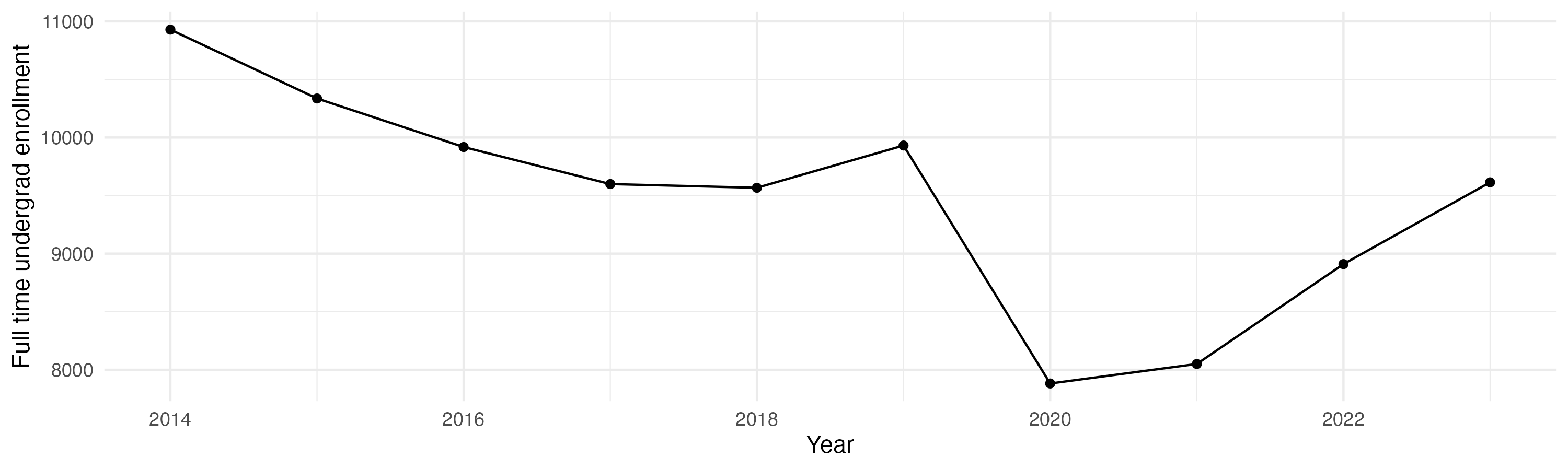 Line plot showing the the full time undergraduate enrollment over time