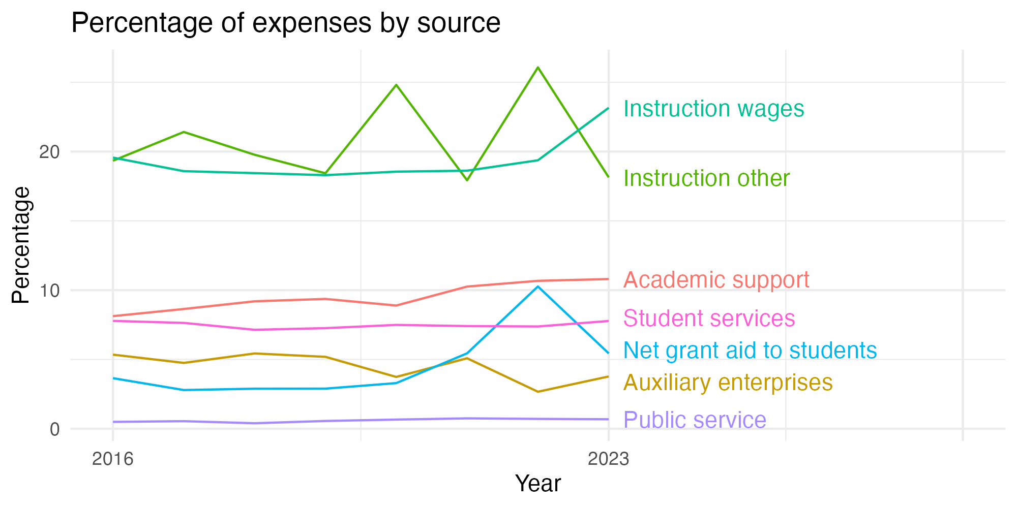 Line plot showing expenses by category over time.