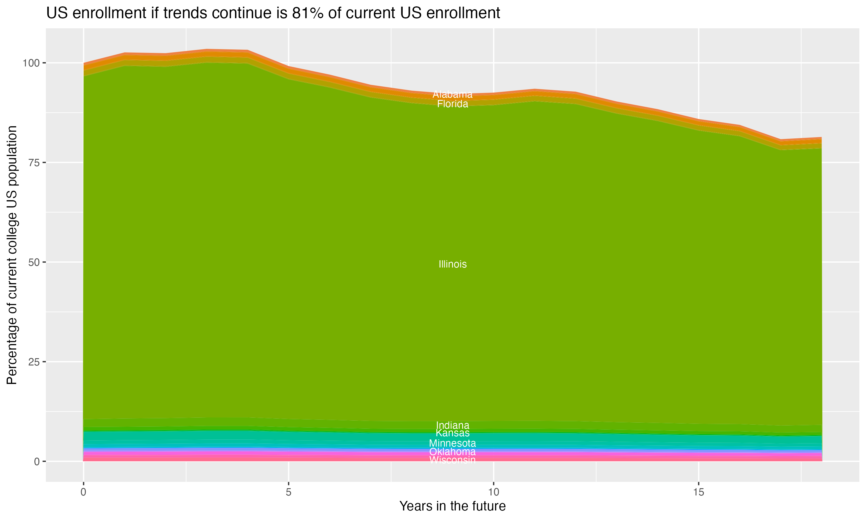 Stacked area plot showing trends if enrollment of 18 year olds per state stay constant; it will be 81percent of the current population.