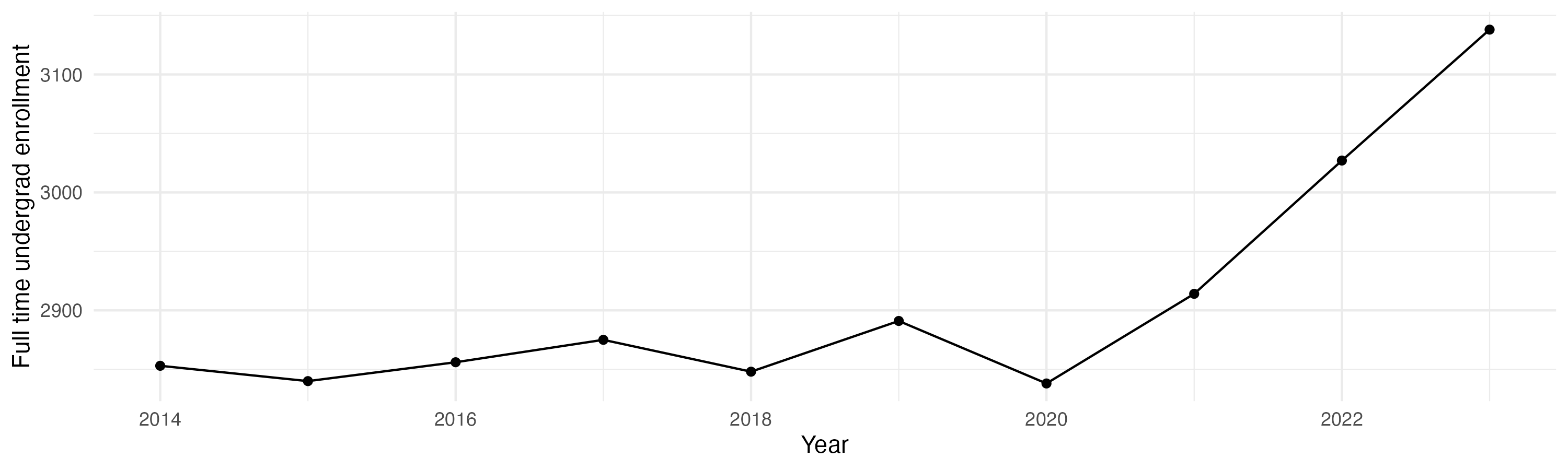 Line plot showing the the full time undergraduate enrollment over time