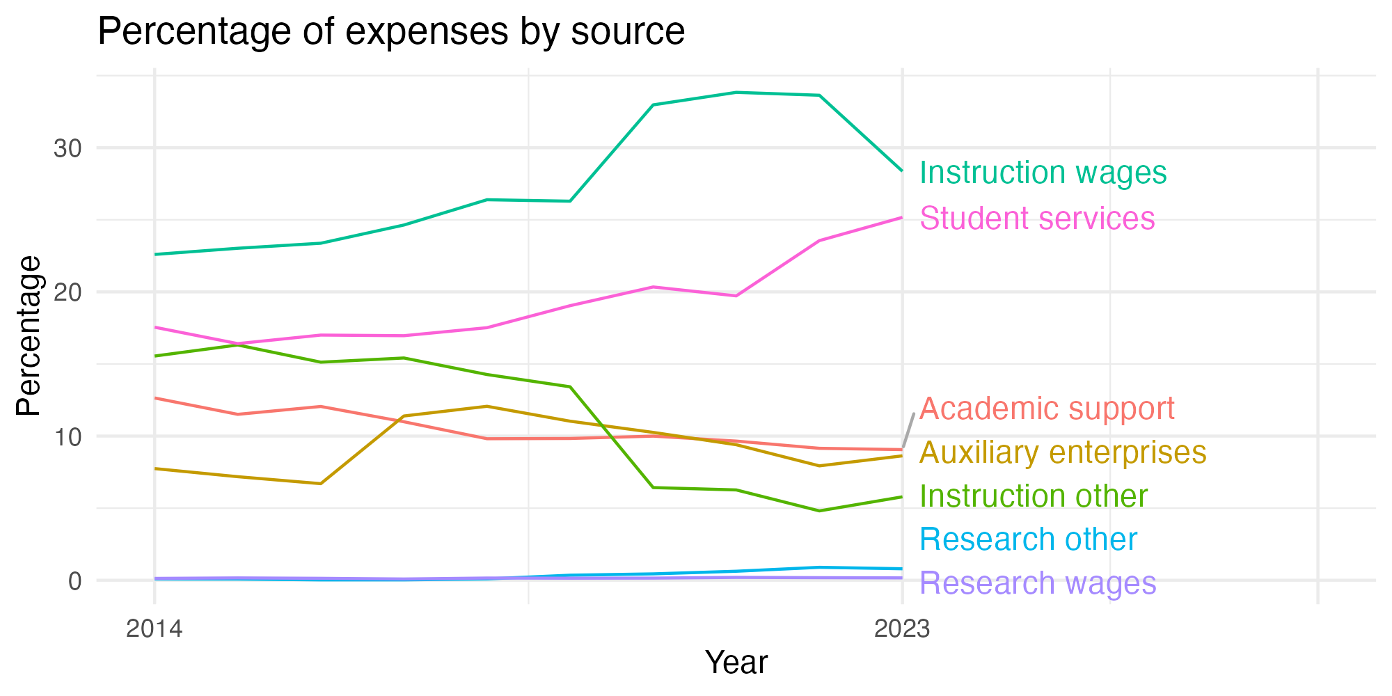 Line plot showing expenses by category over time.