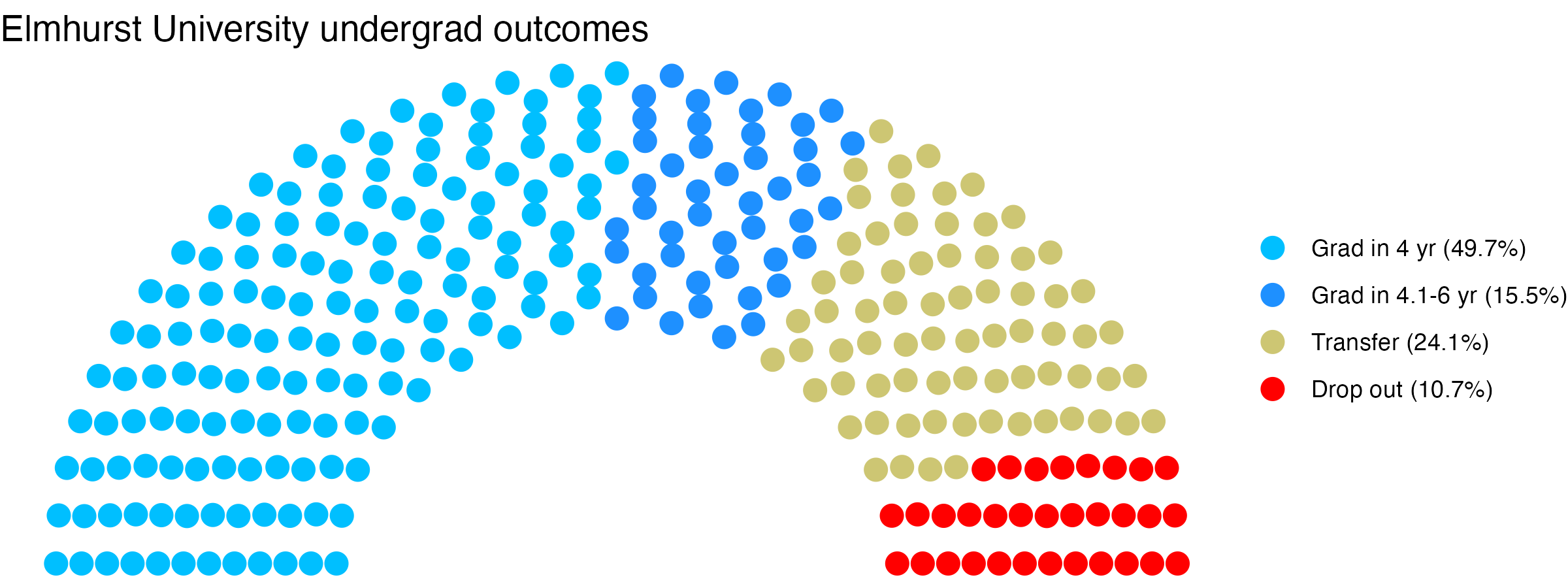 Parliament plot showing the outcomes for full time undergraduates