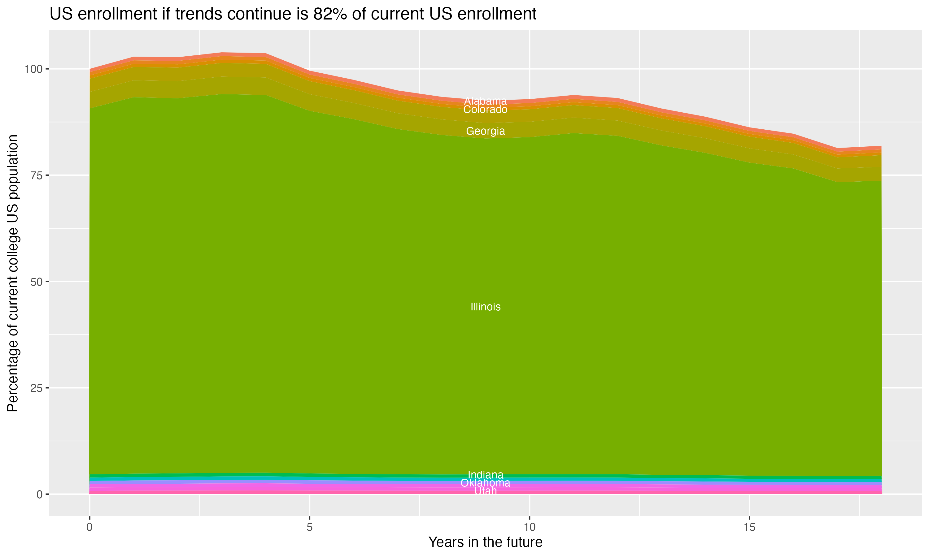 Stacked area plot showing trends if enrollment of 18 year olds per state stay constant; it will be 82percent of the current population.