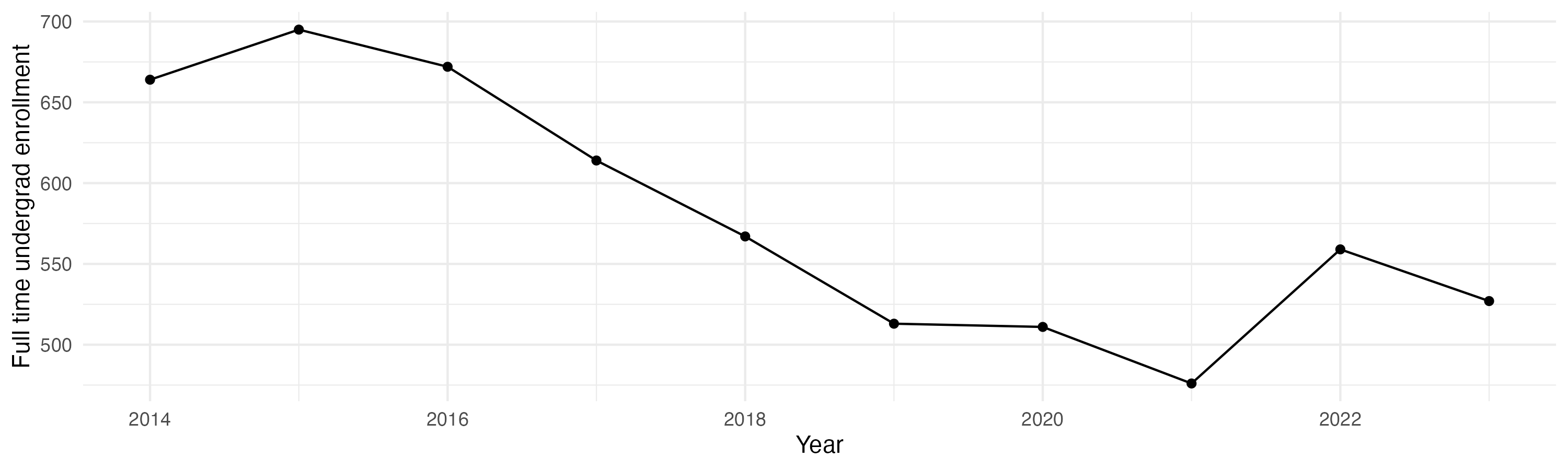 Line plot showing the the full time undergraduate enrollment over time
