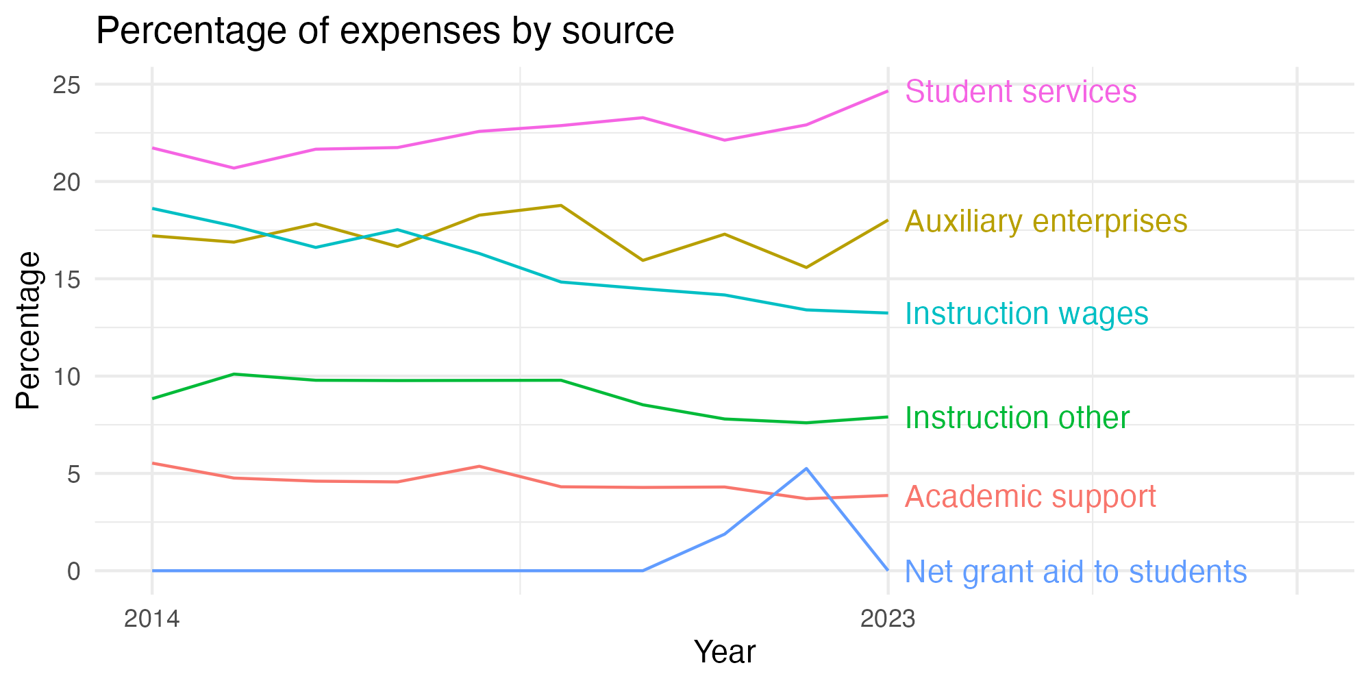 Line plot showing expenses by category over time.