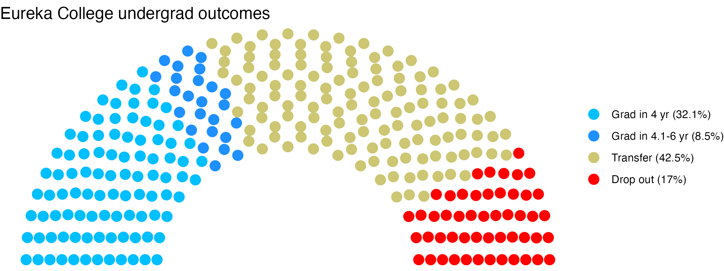 Parliament plot showing the outcomes for full time undergraduates