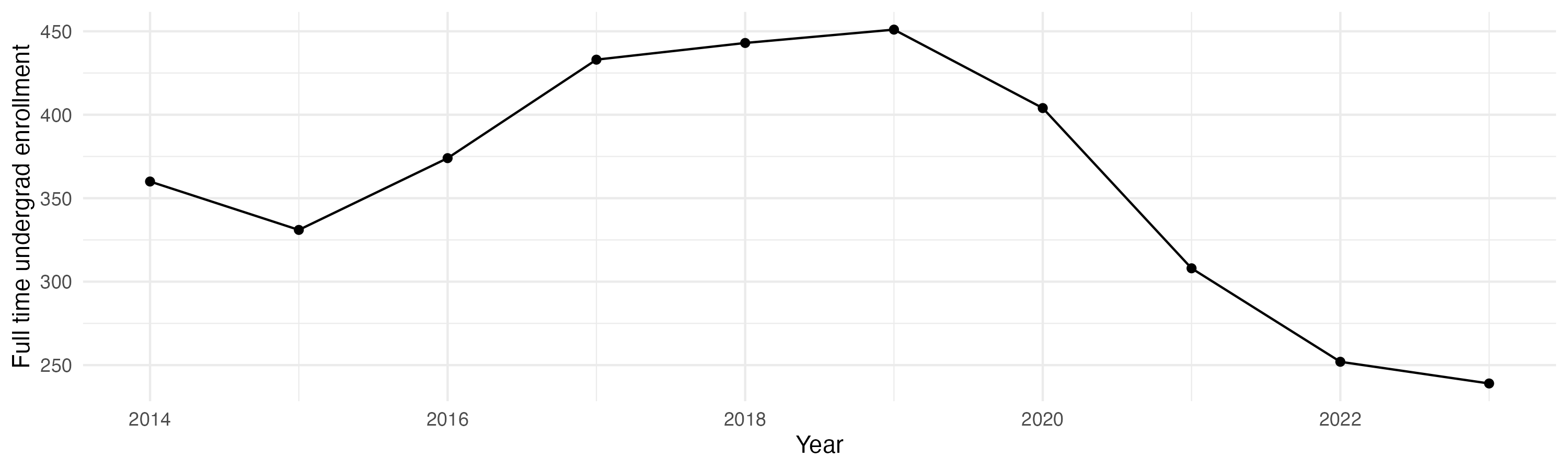Line plot showing the the full time undergraduate enrollment over time
