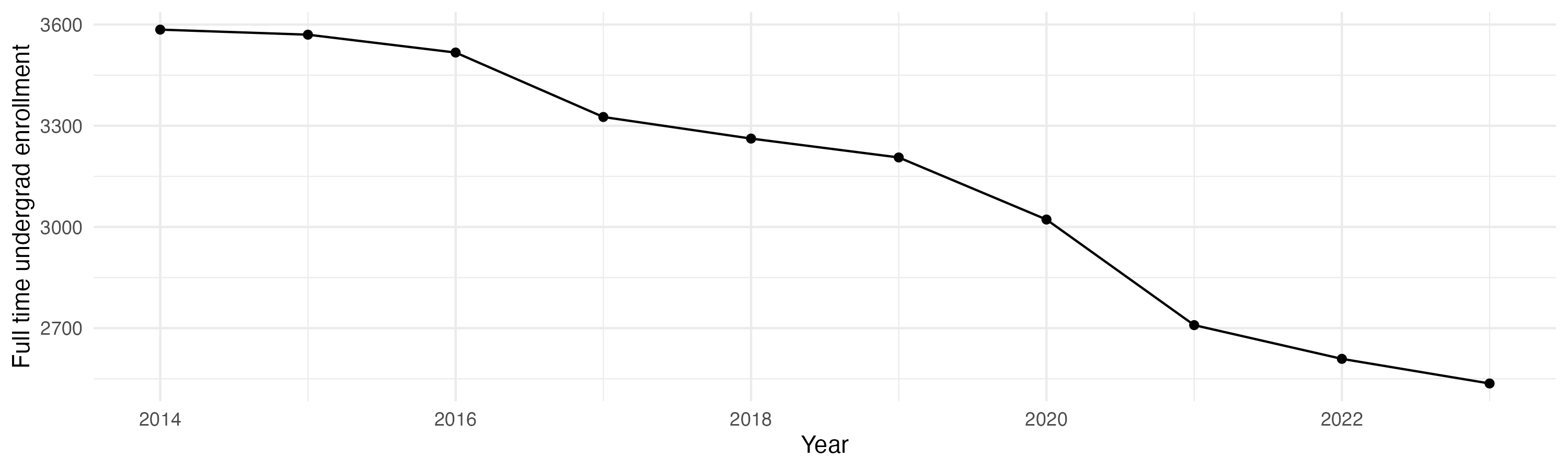 Line plot showing the the full time undergraduate enrollment over time