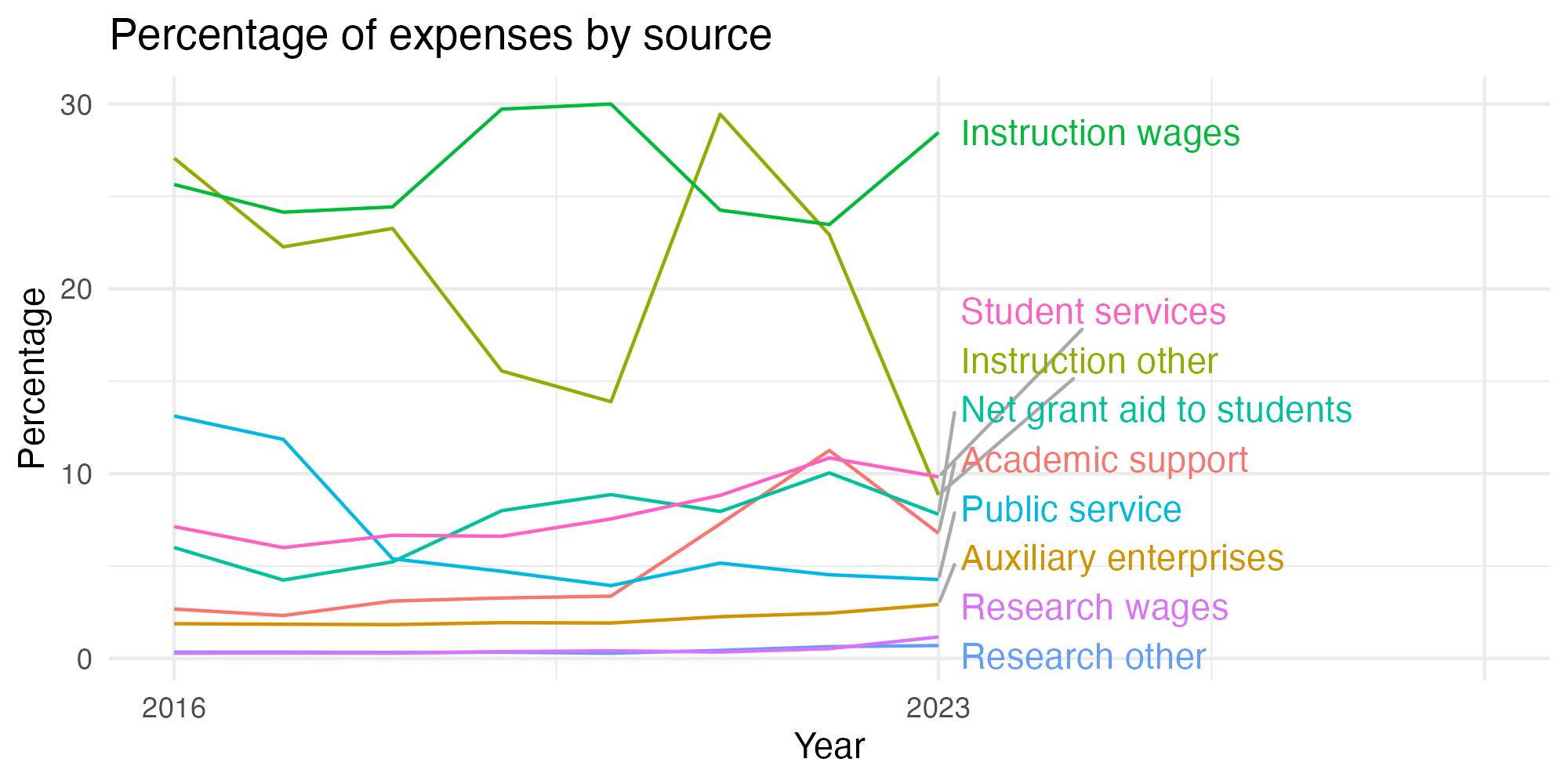 Line plot showing expenses by category over time.