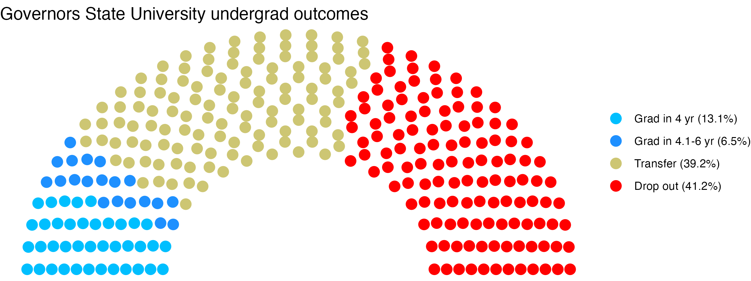 Parliament plot showing the outcomes for full time undergraduates