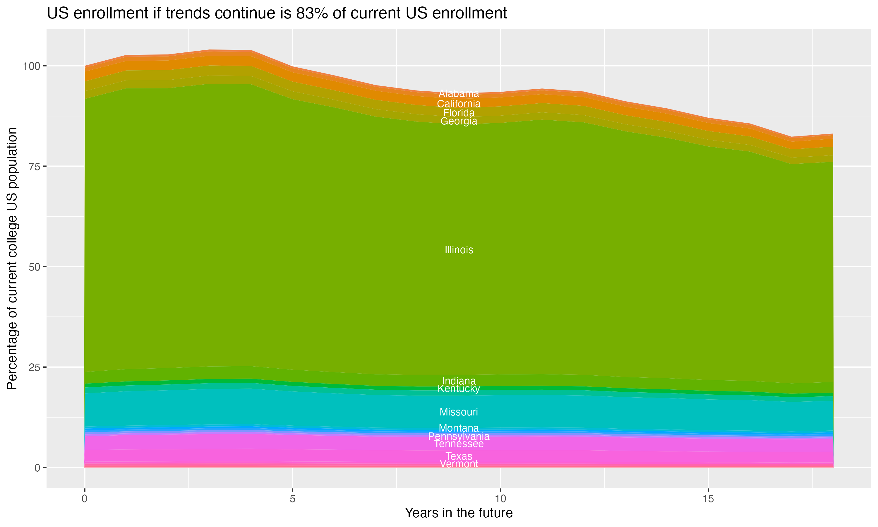 Stacked area plot showing trends if enrollment of 18 year olds per state stay constant; it will be 83percent of the current population.