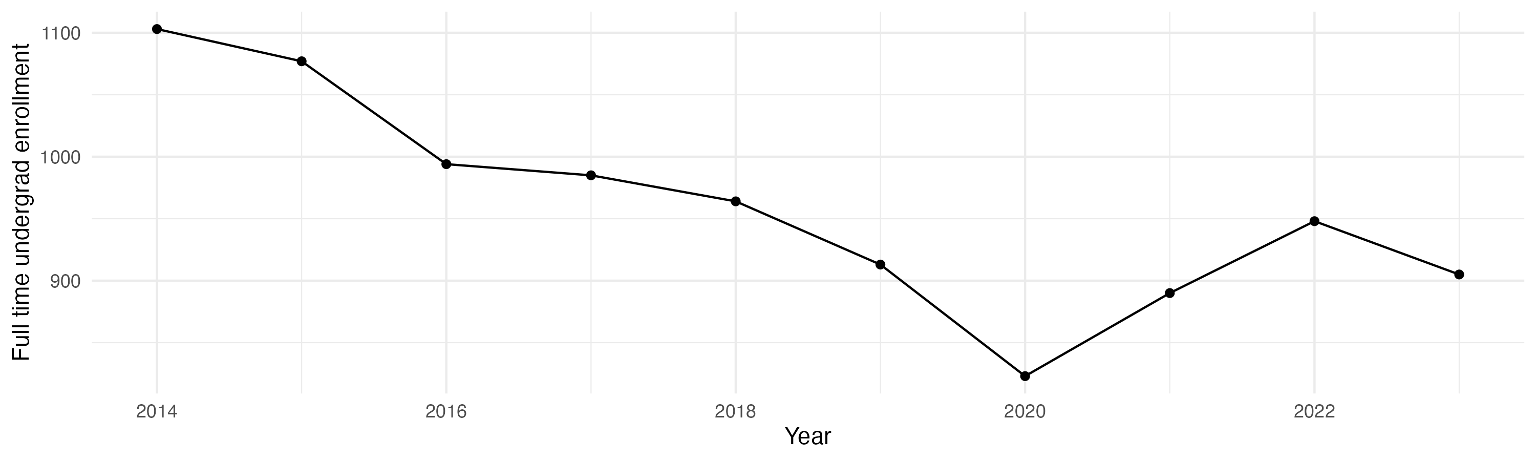 Line plot showing the the full time undergraduate enrollment over time