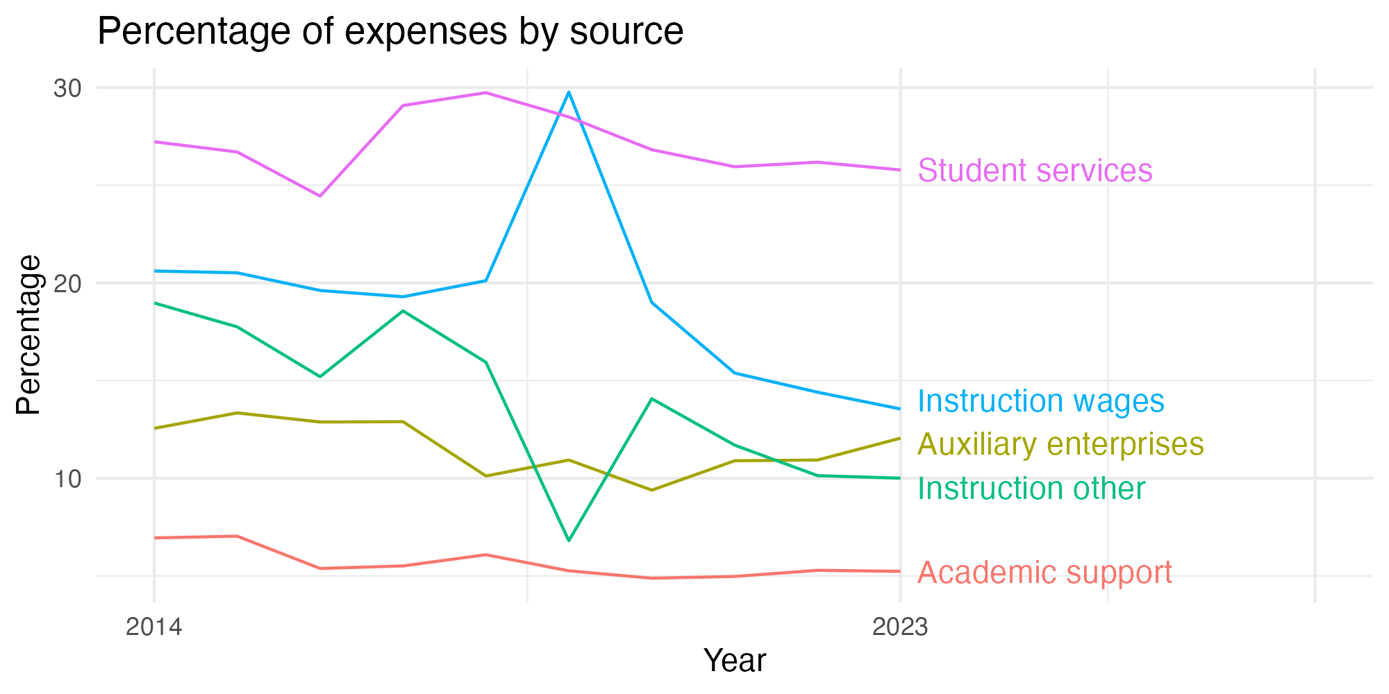 Line plot showing expenses by category over time.