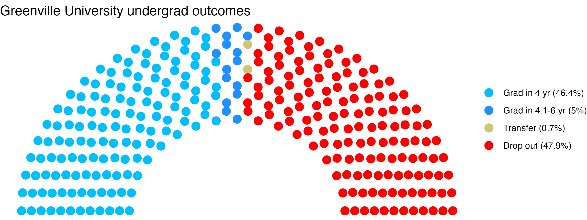 Parliament plot showing the outcomes for full time undergraduates