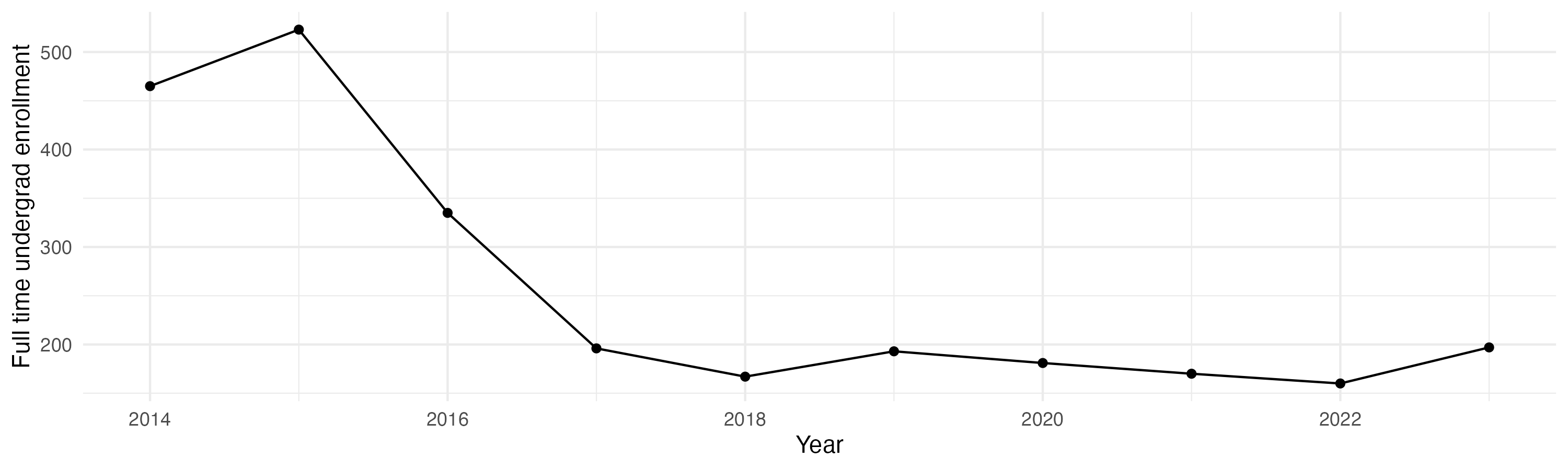 Line plot showing the the full time undergraduate enrollment over time