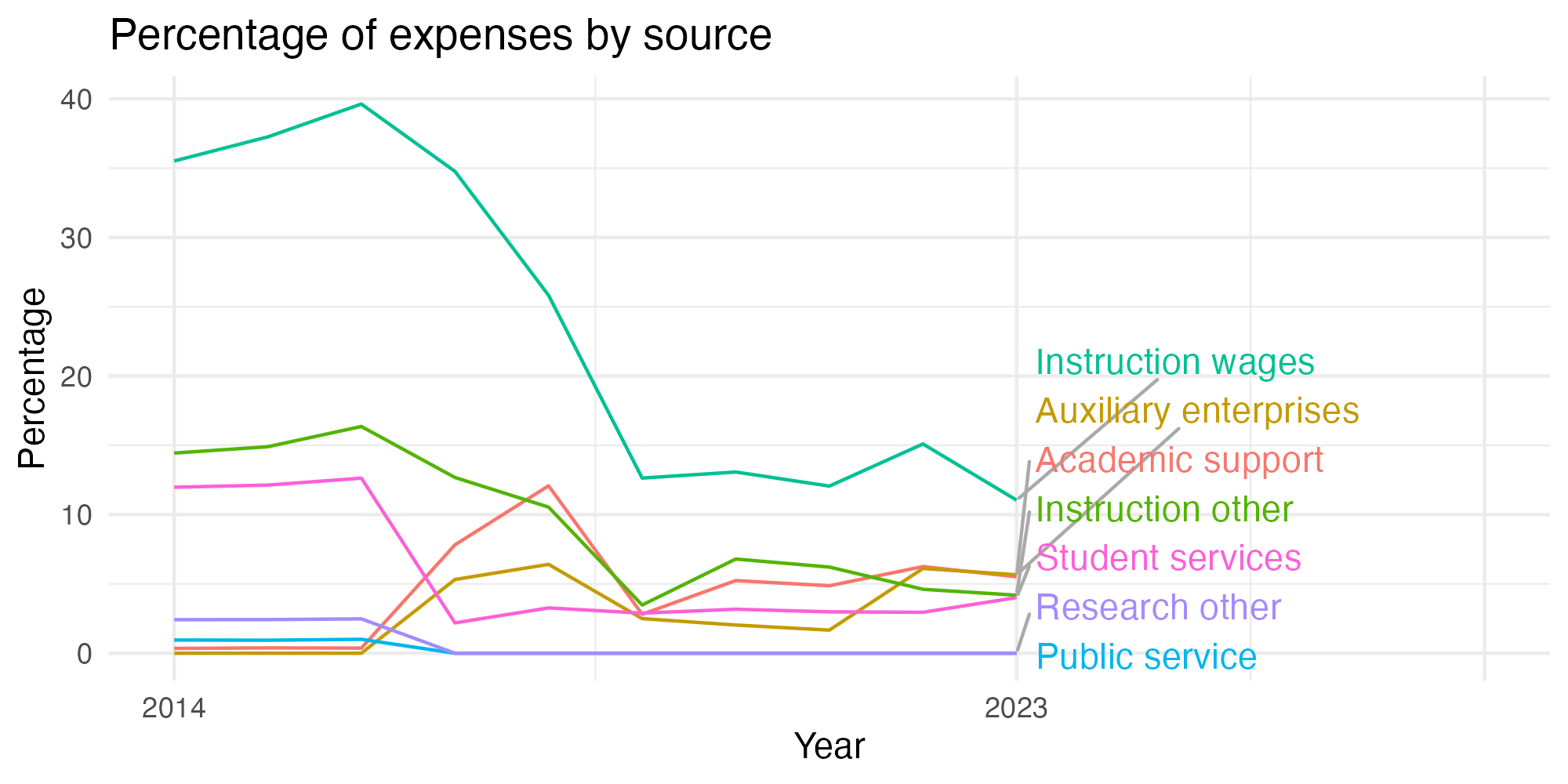 Line plot showing expenses by category over time.