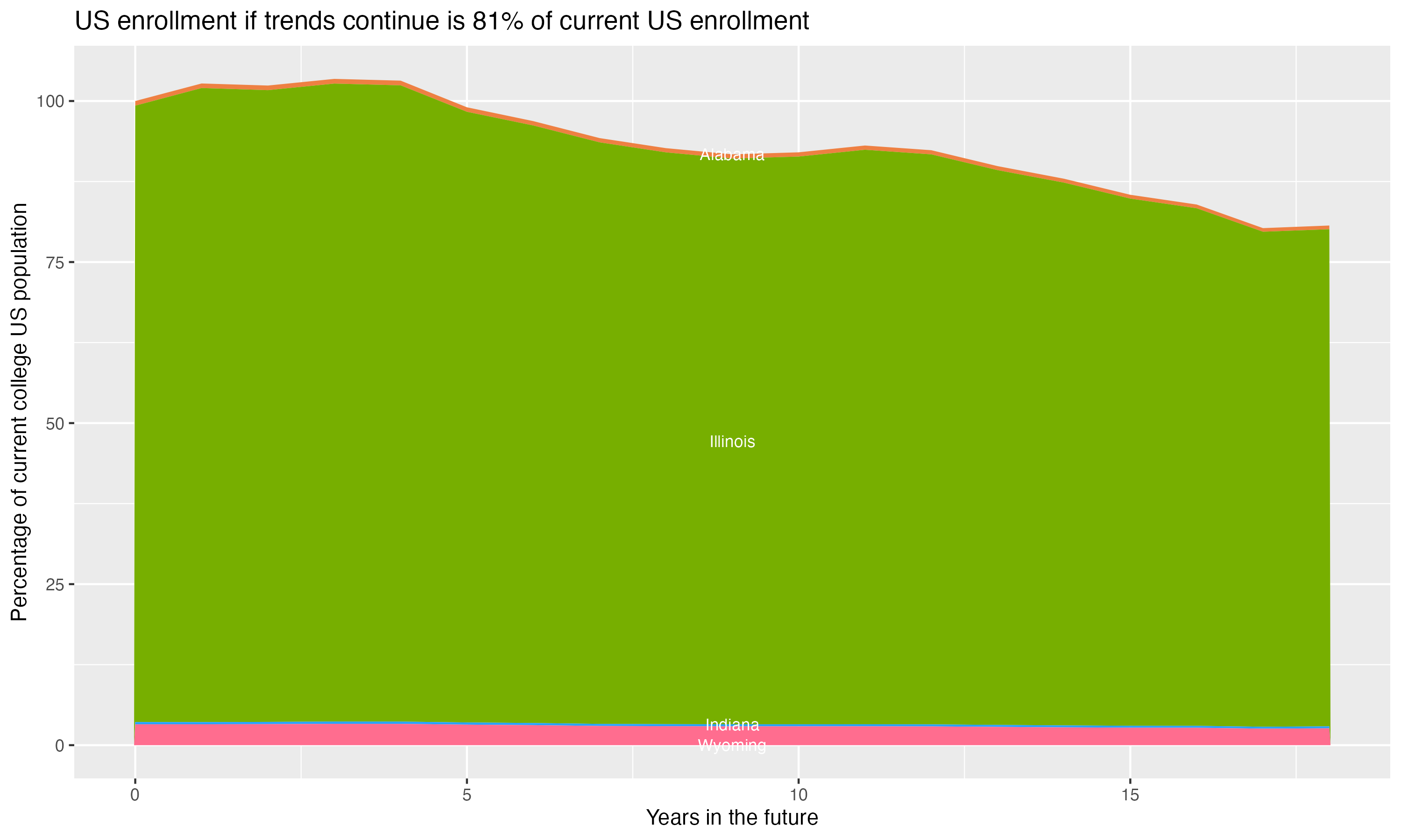 Stacked area plot showing trends if enrollment of 18 year olds per state stay constant; it will be 81percent of the current population.