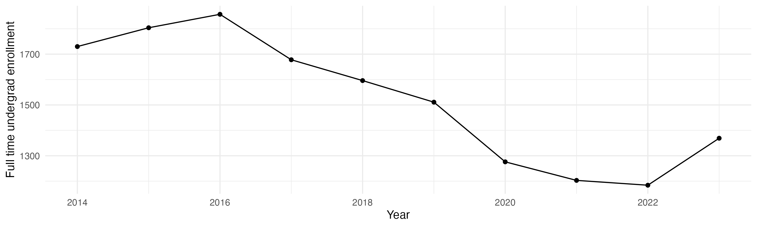Line plot showing the the full time undergraduate enrollment over time