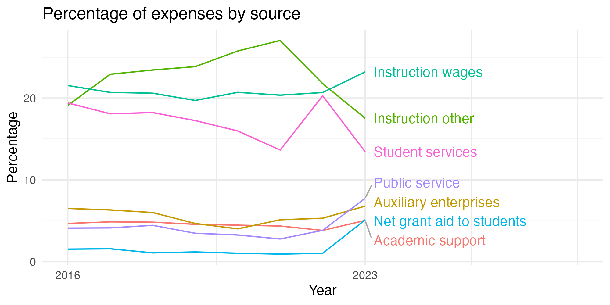 Line plot showing expenses by category over time.