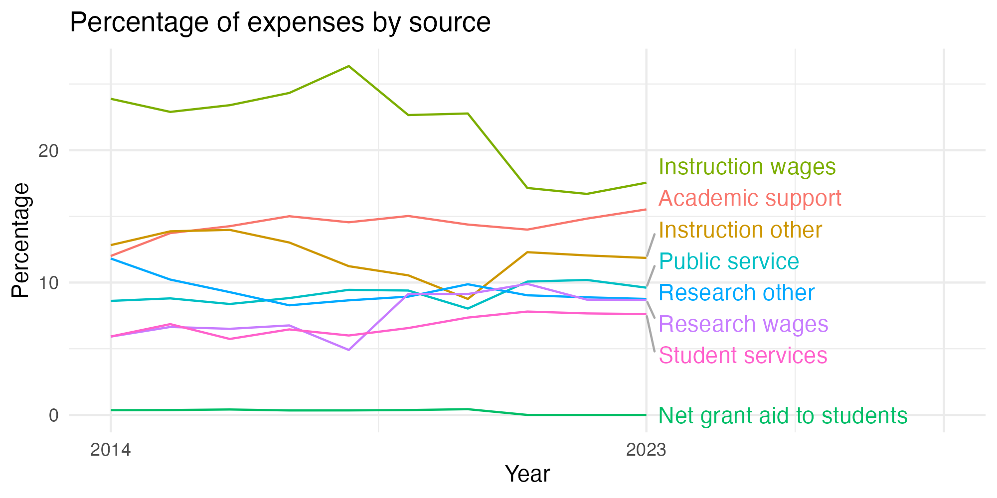 Line plot showing expenses by category over time.
