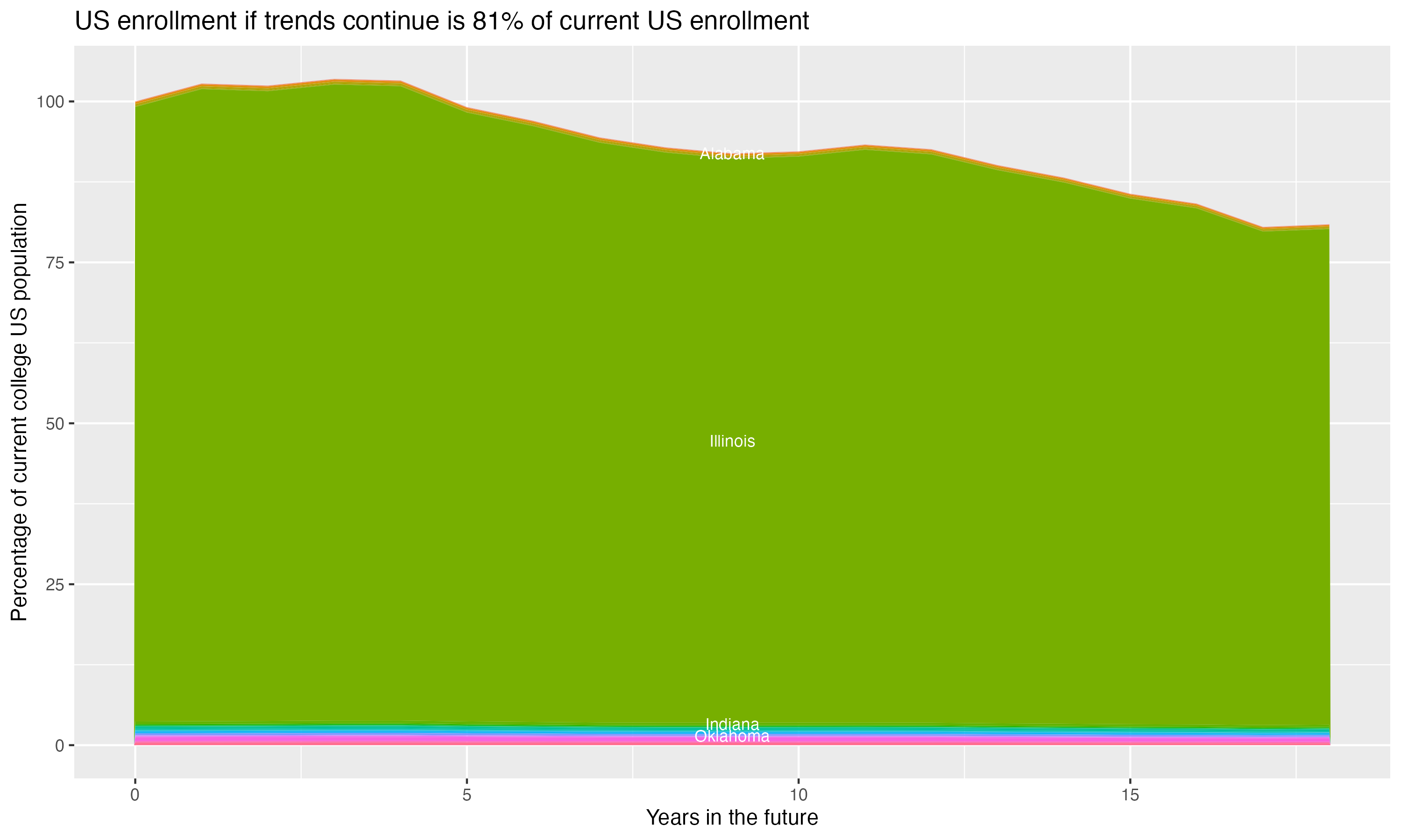 Stacked area plot showing trends if enrollment of 18 year olds per state stay constant; it will be 81percent of the current population.