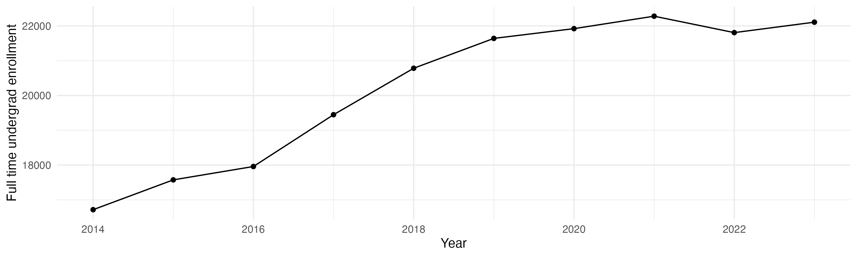 Line plot showing the the full time undergraduate enrollment over time