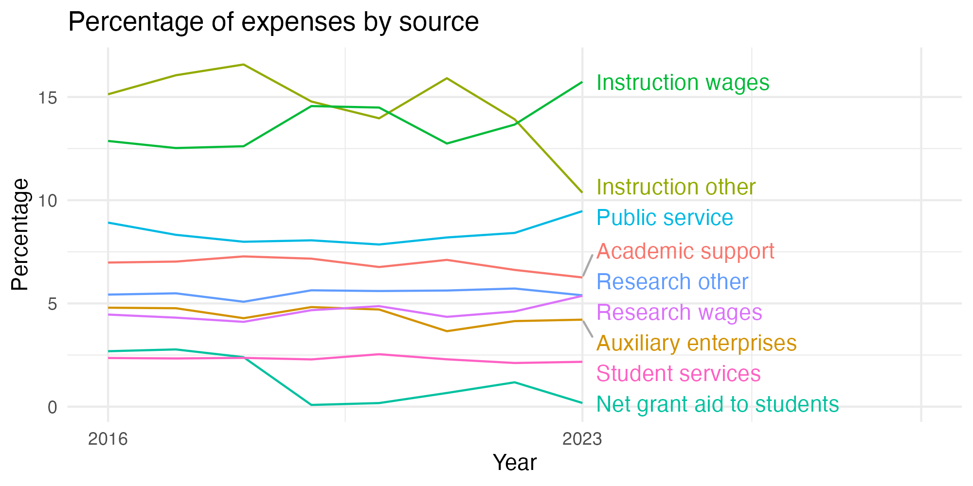 Line plot showing expenses by category over time.