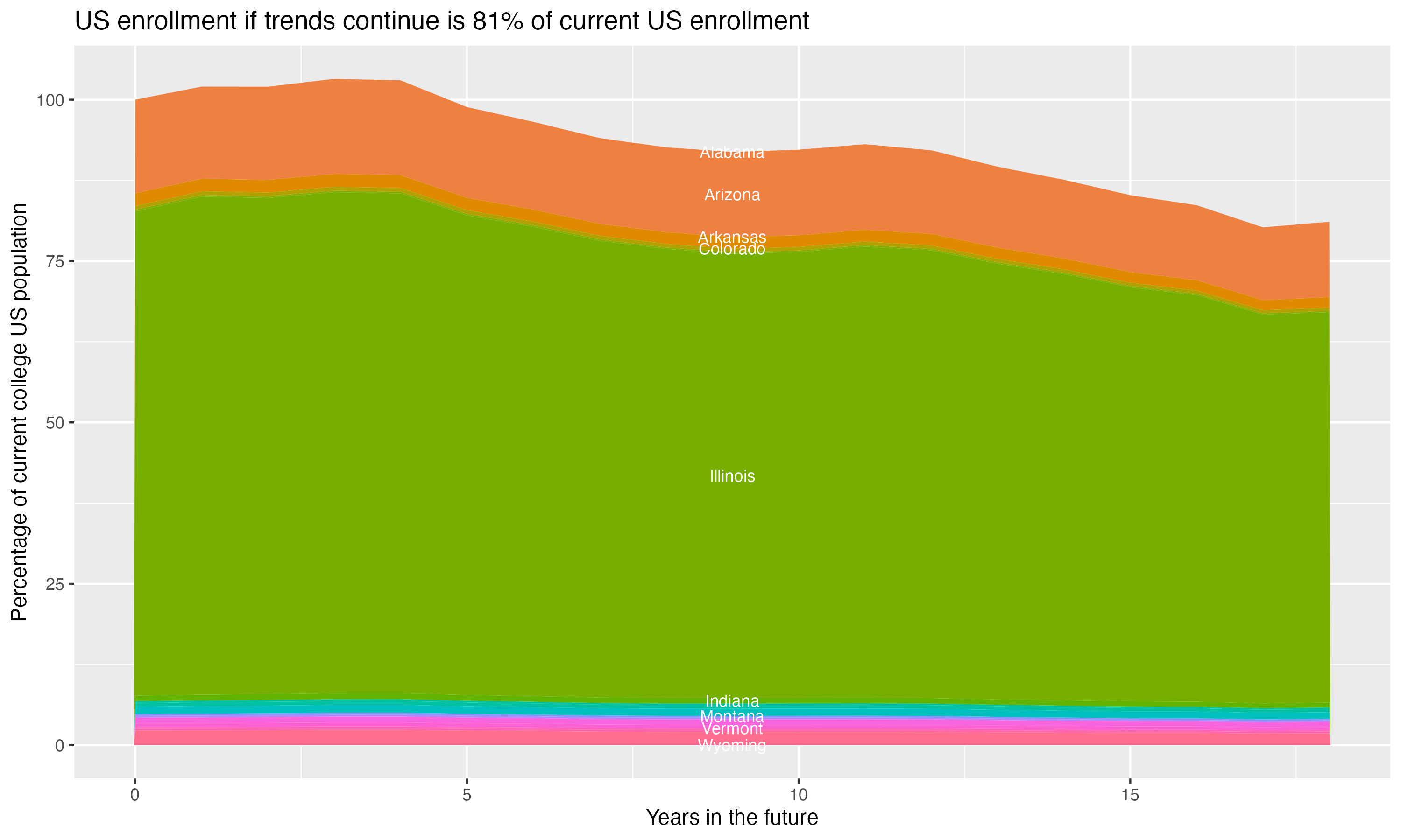 Stacked area plot showing trends if enrollment of 18 year olds per state stay constant; it will be 81percent of the current population.