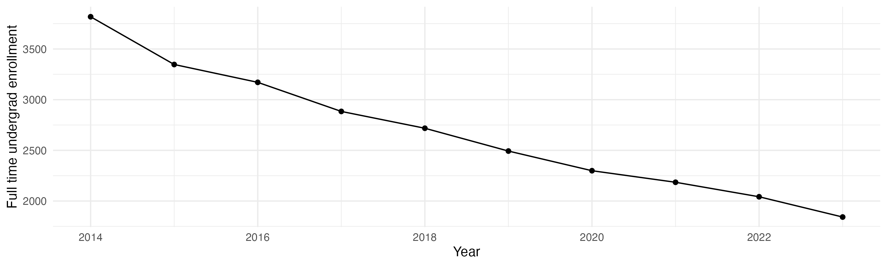 Line plot showing the the full time undergraduate enrollment over time