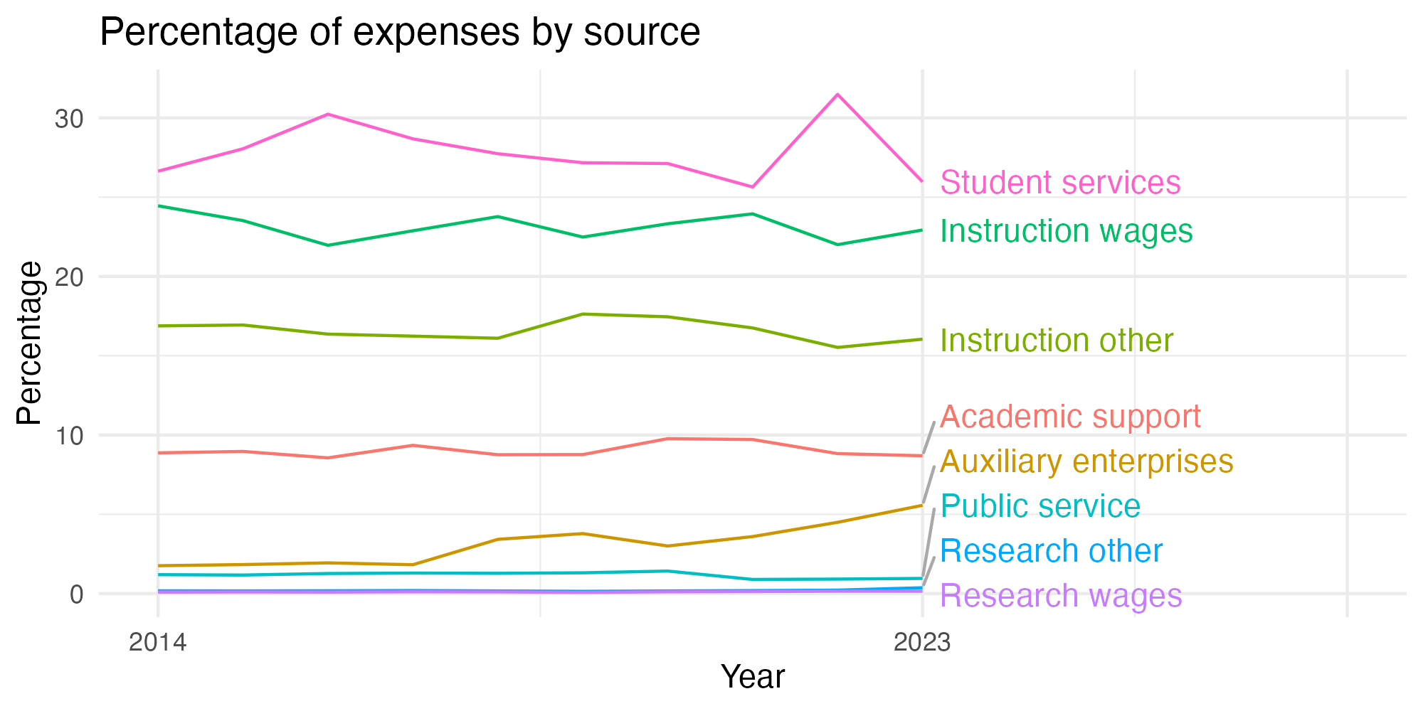 Line plot showing expenses by category over time.