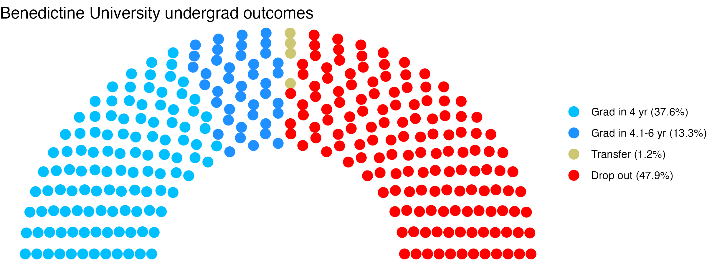 Parliament plot showing the outcomes for full time undergraduates