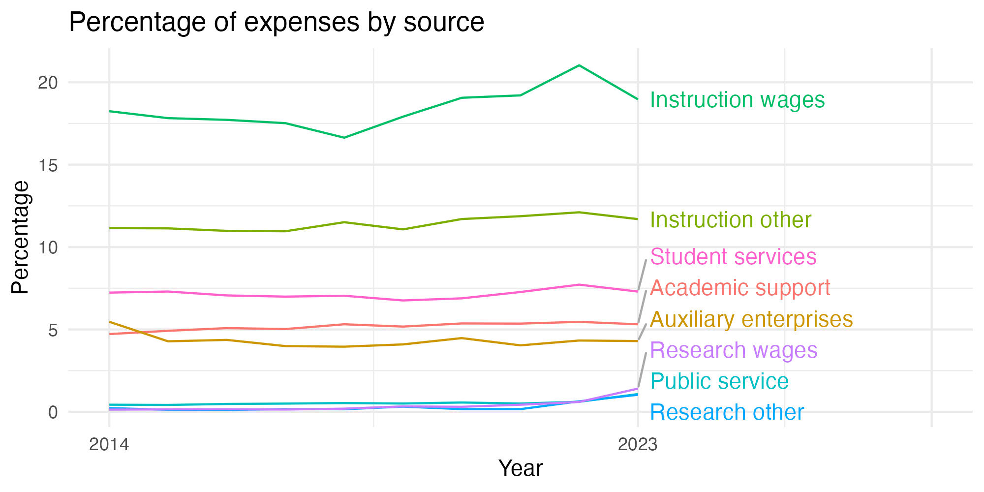 Line plot showing expenses by category over time.