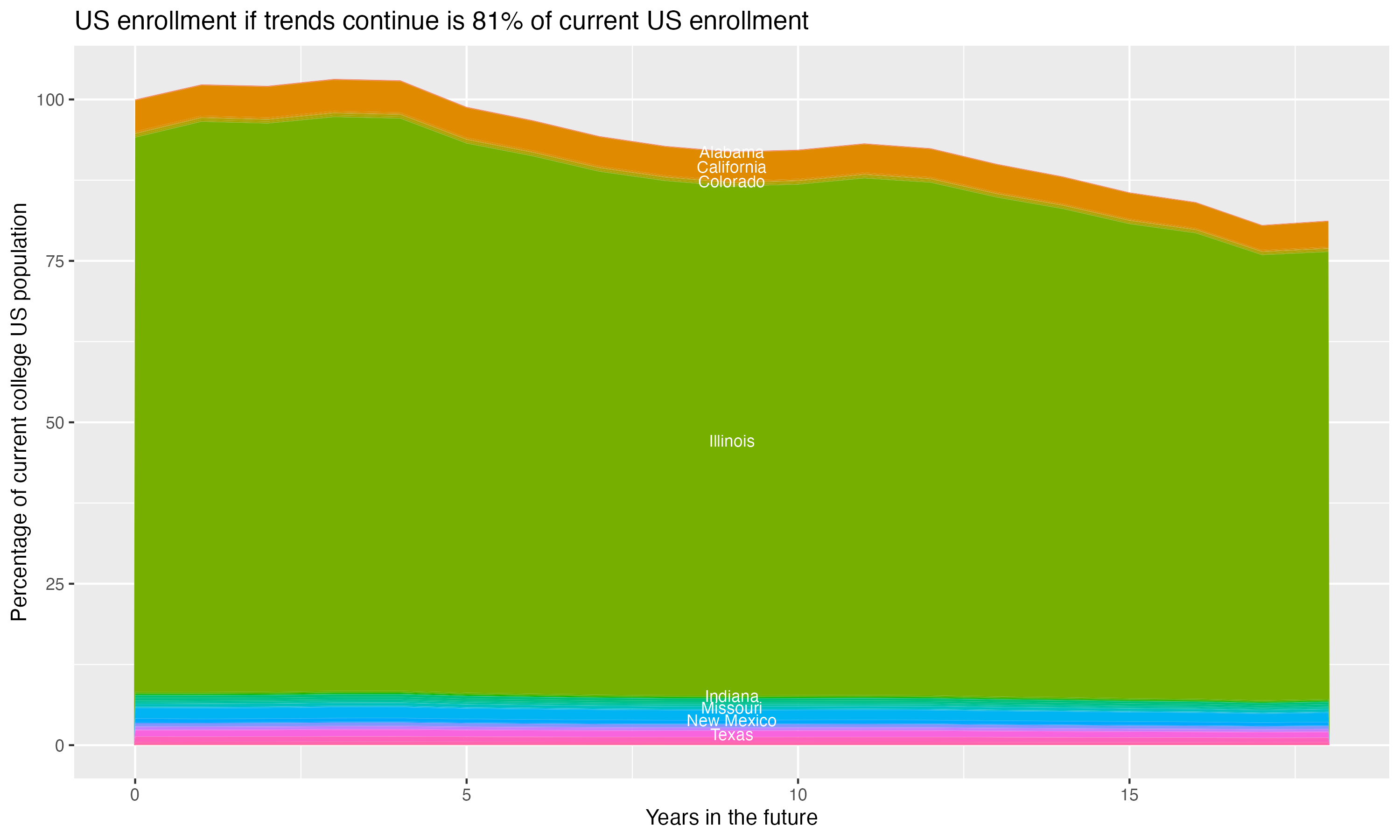 Stacked area plot showing trends if enrollment of 18 year olds per state stay constant; it will be 81percent of the current population.