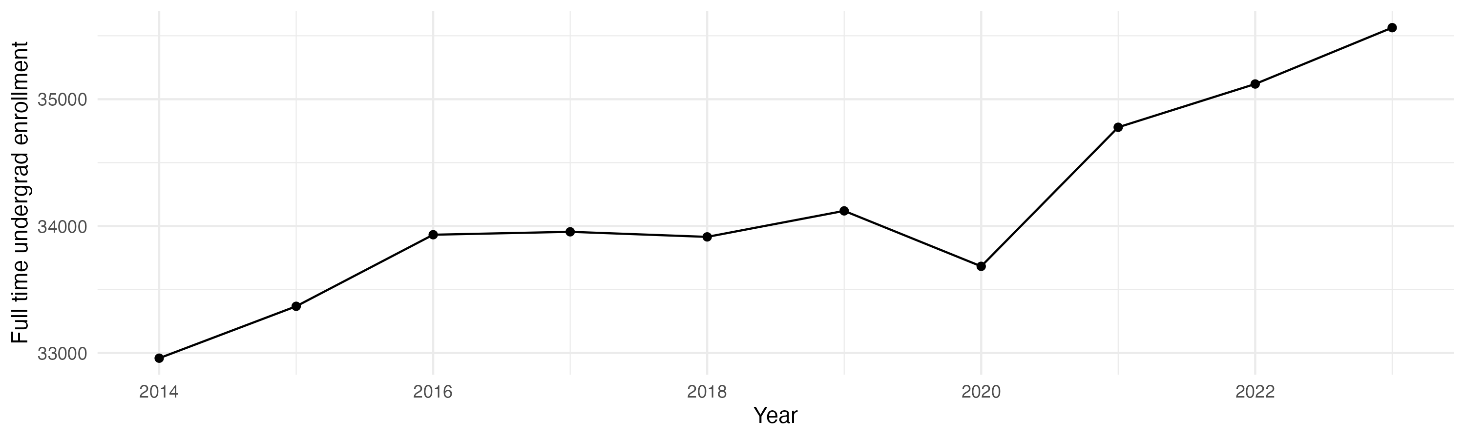 Line plot showing the the full time undergraduate enrollment over time