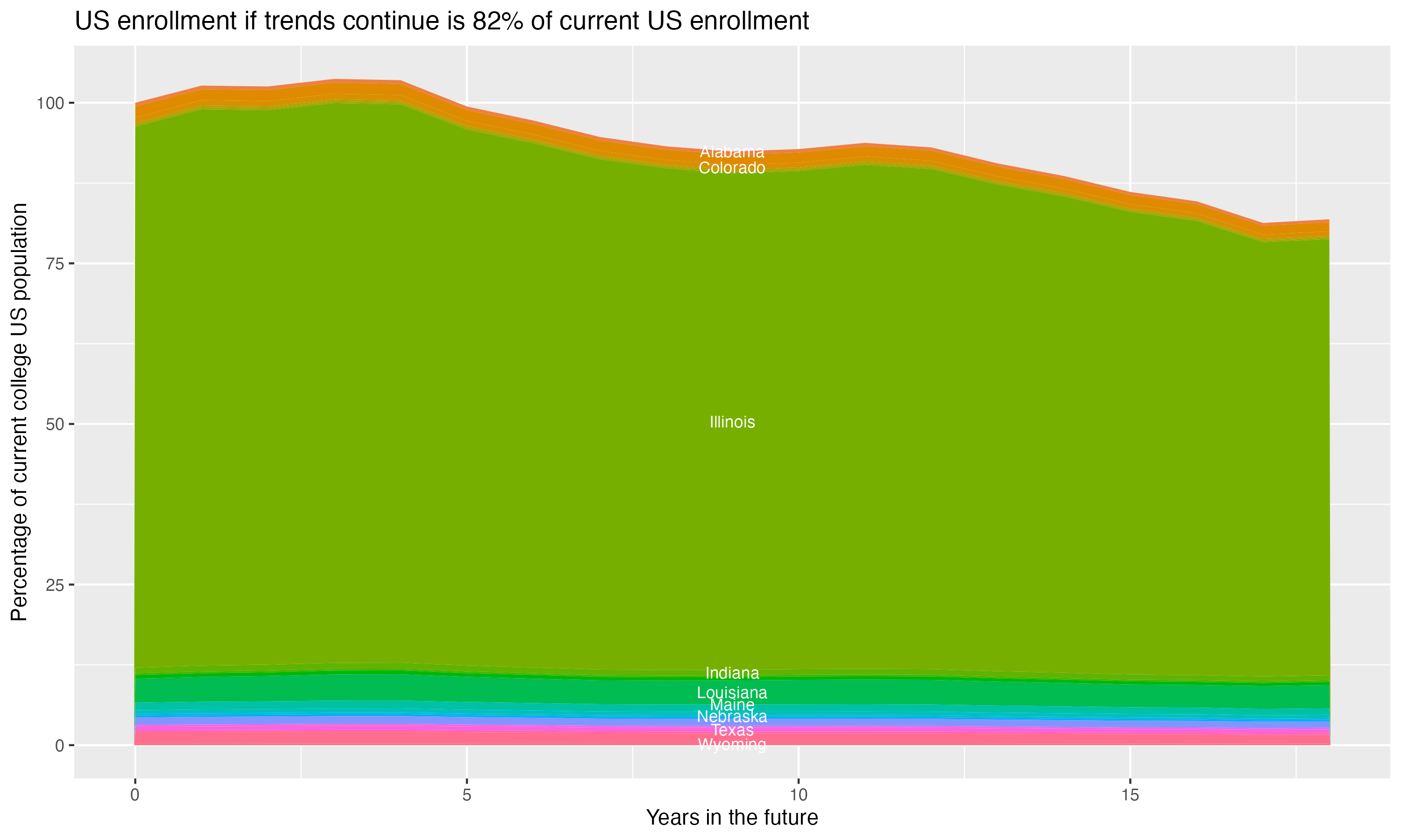 Stacked area plot showing trends if enrollment of 18 year olds per state stay constant; it will be 82percent of the current population.