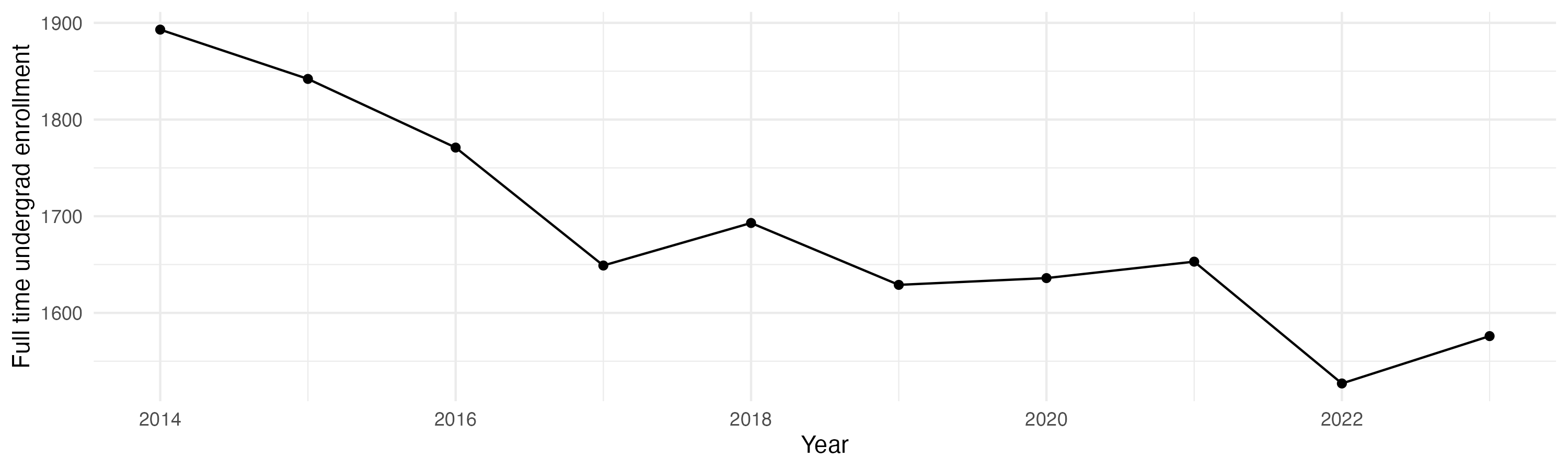 Line plot showing the the full time undergraduate enrollment over time