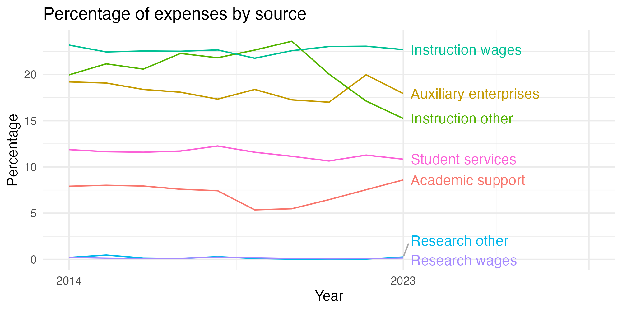 Line plot showing expenses by category over time.